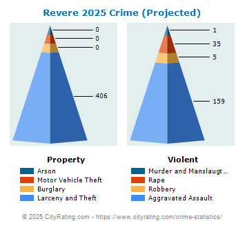 Revere Crime 2025