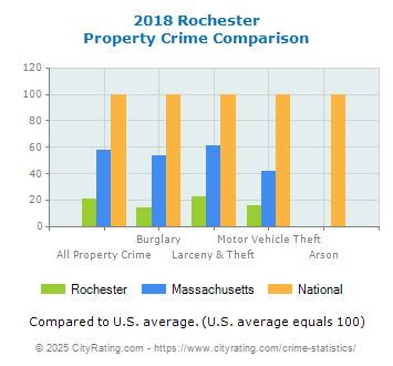 Rochester Property Crime vs. State and National Comparison