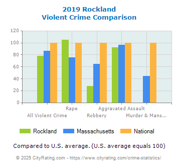 Rockland Violent Crime vs. State and National Comparison