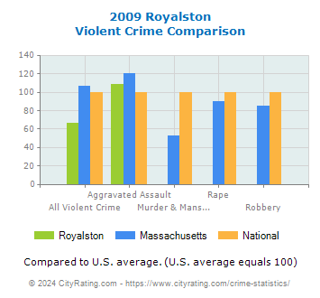 Royalston Violent Crime vs. State and National Comparison