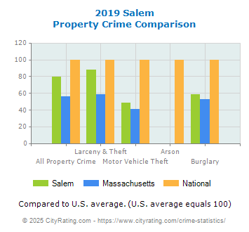 Salem Property Crime vs. State and National Comparison