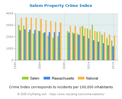 Salem Property Crime vs. State and National Per Capita