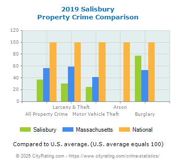 Salisbury Property Crime vs. State and National Comparison