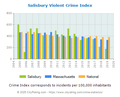 Salisbury Violent Crime vs. State and National Per Capita