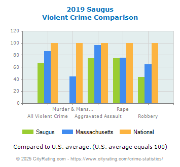 Saugus Violent Crime vs. State and National Comparison