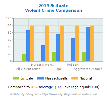 Scituate Violent Crime vs. State and National Comparison