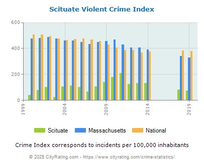 Scituate Violent Crime vs. State and National Per Capita