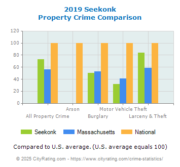 Seekonk Property Crime vs. State and National Comparison