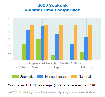 Seekonk Violent Crime vs. State and National Comparison