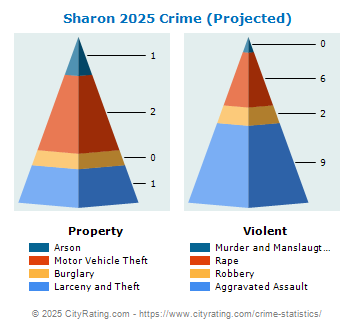 Sharon Crime 2025