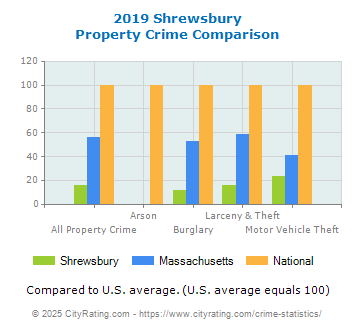 Shrewsbury Property Crime vs. State and National Comparison