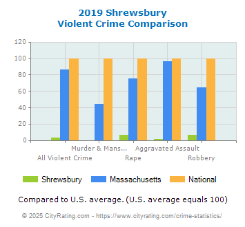 Shrewsbury Violent Crime vs. State and National Comparison