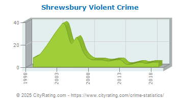 Shrewsbury Violent Crime