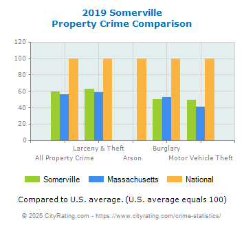 Somerville Property Crime vs. State and National Comparison