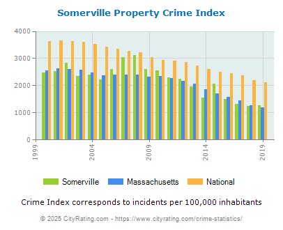 Somerville Property Crime vs. State and National Per Capita