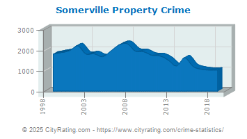 Somerville Property Crime