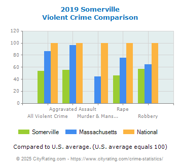 Somerville Violent Crime vs. State and National Comparison