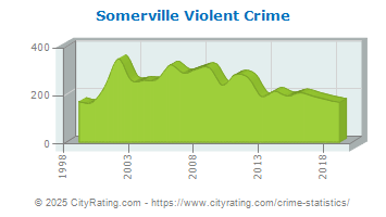 Somerville Violent Crime