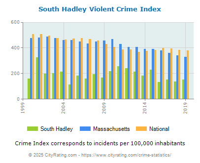 South Hadley Violent Crime vs. State and National Per Capita