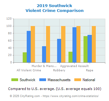 Southwick Violent Crime vs. State and National Comparison