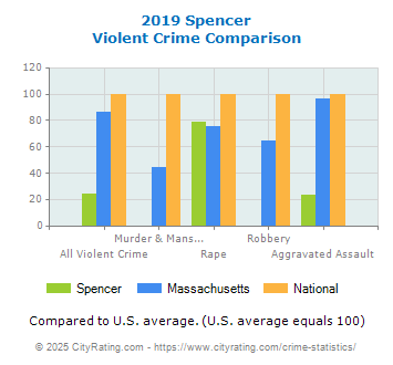 Spencer Violent Crime vs. State and National Comparison