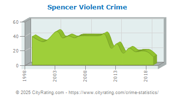 Spencer Violent Crime