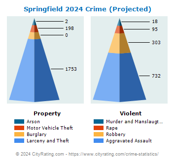 Springfield Crime 2024