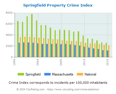 Springfield Property Crime vs. State and National Per Capita