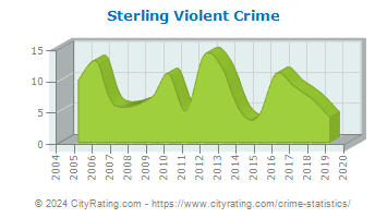 Sterling Violent Crime