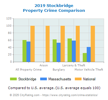 Stockbridge Property Crime vs. State and National Comparison