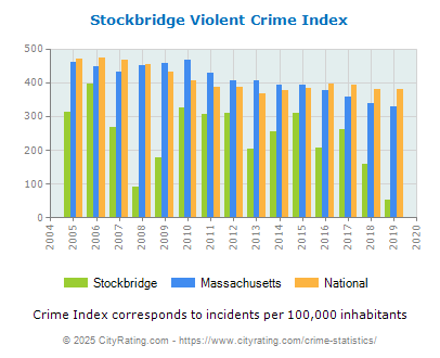 Stockbridge Violent Crime vs. State and National Per Capita