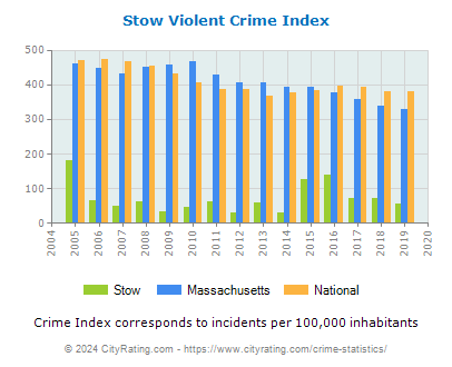 Stow Violent Crime vs. State and National Per Capita