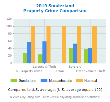 Sunderland Property Crime vs. State and National Comparison