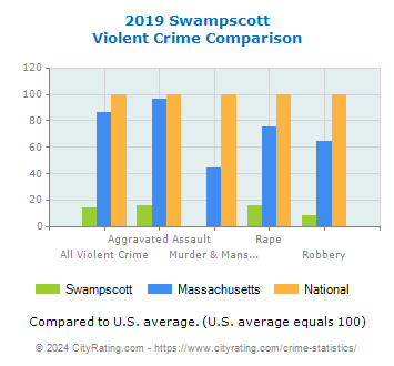 Swampscott Violent Crime vs. State and National Comparison