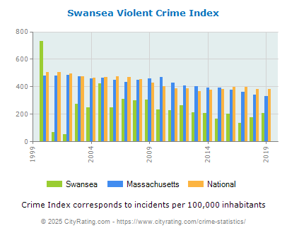 Swansea Violent Crime vs. State and National Per Capita