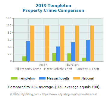 Templeton Property Crime vs. State and National Comparison