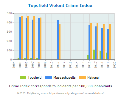 Topsfield Violent Crime vs. State and National Per Capita