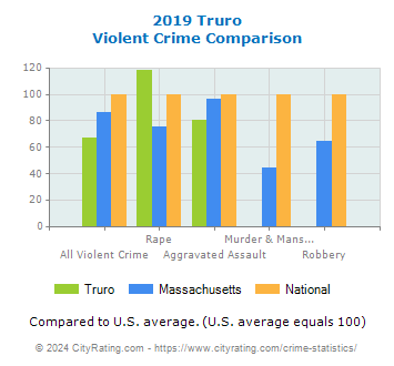 Truro Violent Crime vs. State and National Comparison