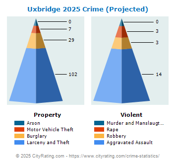 Uxbridge Crime 2025