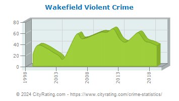 Wakefield Violent Crime