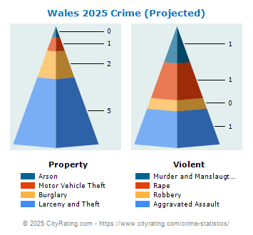 Wales Crime 2025