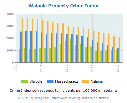 Walpole Property Crime vs. State and National Per Capita