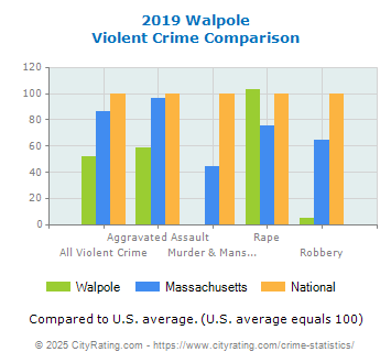 Walpole Violent Crime vs. State and National Comparison