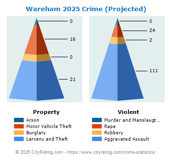 Wareham Crime 2025