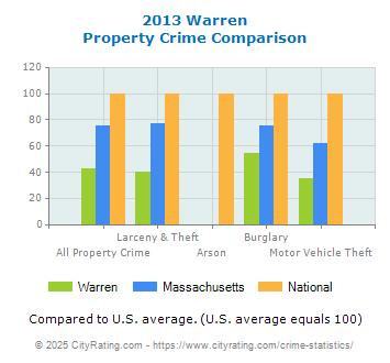 Warren Property Crime vs. State and National Comparison