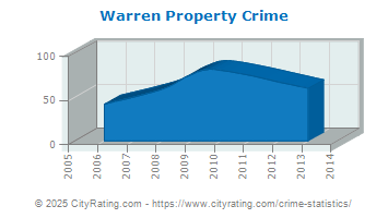 Warren Property Crime