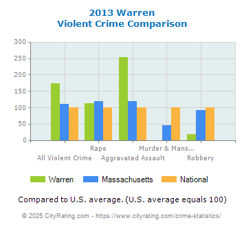 Warren Violent Crime vs. State and National Comparison