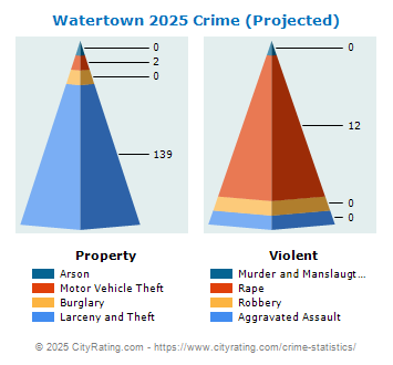 Watertown Crime 2025