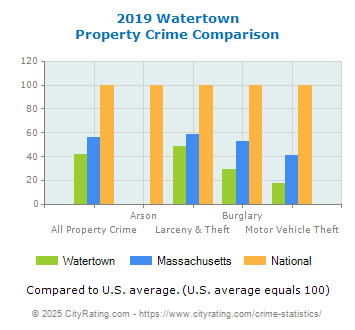 Watertown Property Crime vs. State and National Comparison