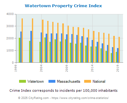 Watertown Property Crime vs. State and National Per Capita